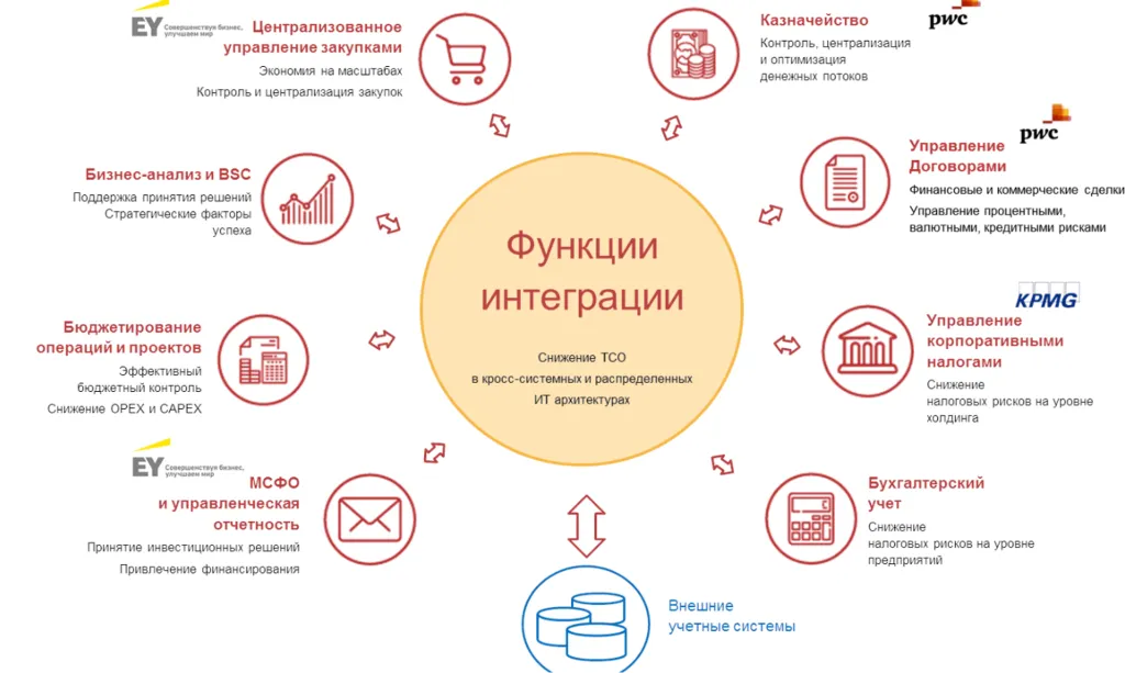 Холдинг - Эффект от внедрения Холдинг - Эффект от внедрения