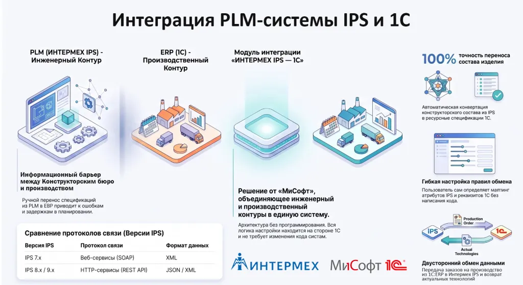 Интермех и МиСофт.png Интеграция PLM-системы IPS b 1C Интермех и МиСофт.png